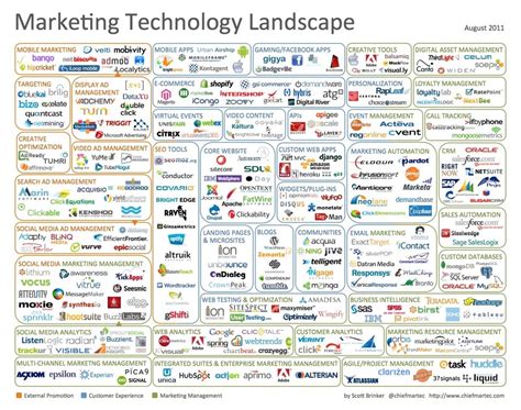 Tools and Technologies for Database Marketing